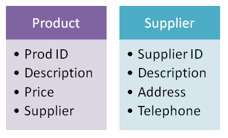 A pair of Entity Relationship Diagrams