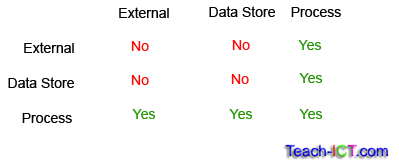 DFD Data Flow Allowed data flows