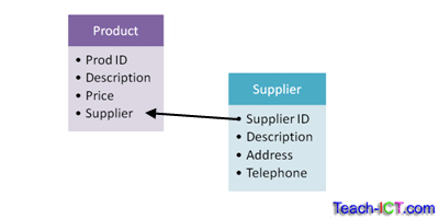 Using a foreign key in ER diagrams