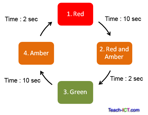 traffic light state diagram