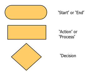 flowchart symbols