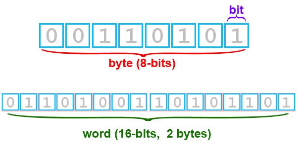 bit and byte