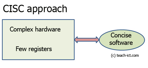 CISC cpu